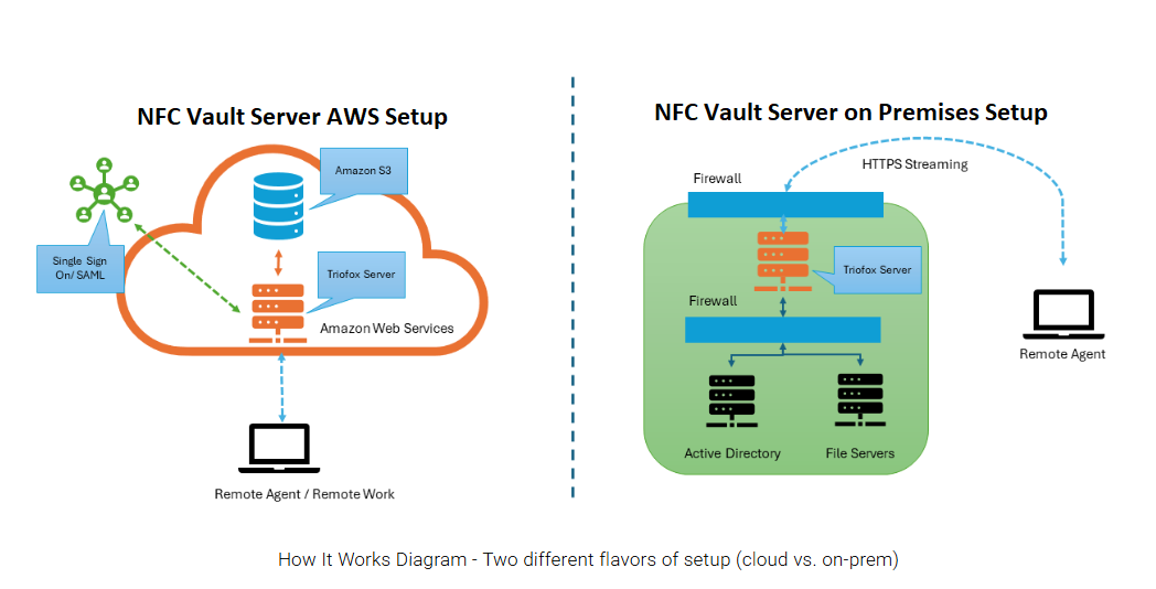 NFC Vault AWS Setup